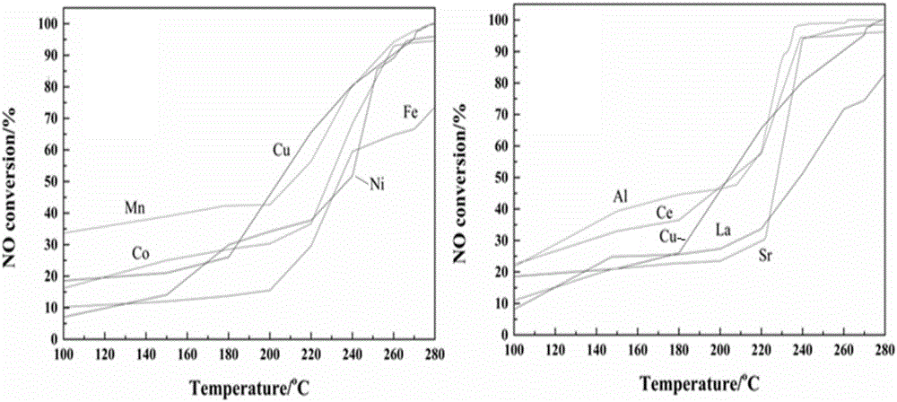 Treatment method for flue gas denitrification by catalysis of carbon-based metal organic framework type oxide