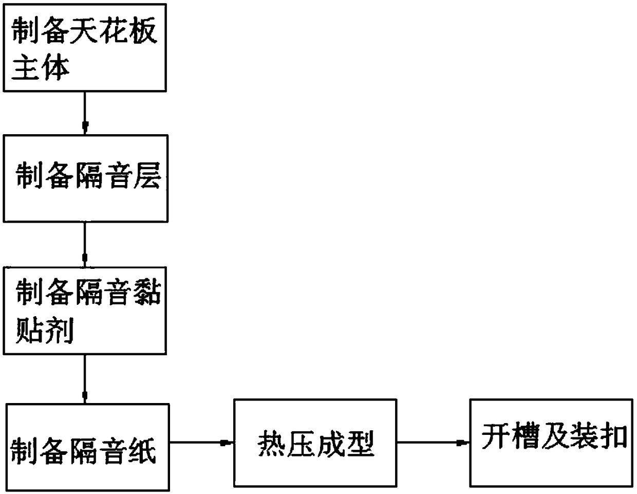 Novel sound insulation ceiling and preparation method thereof