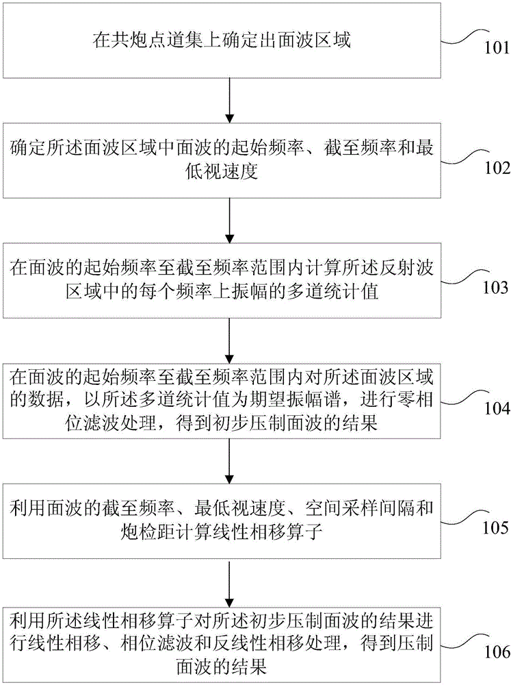 Common shot point gather multi-level surface wave suppression method and device