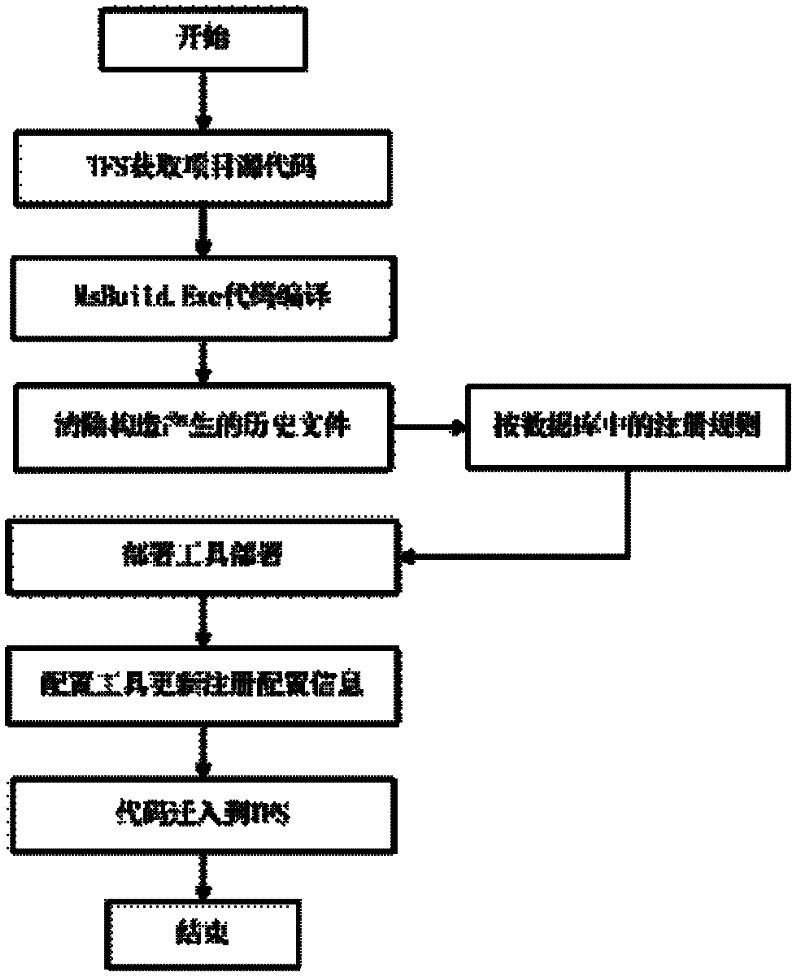 Process implementation method based on automatic project building