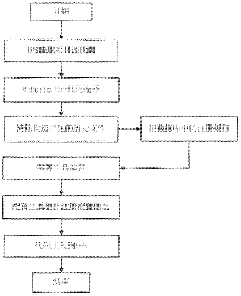 Process implementation method based on automatic project building
