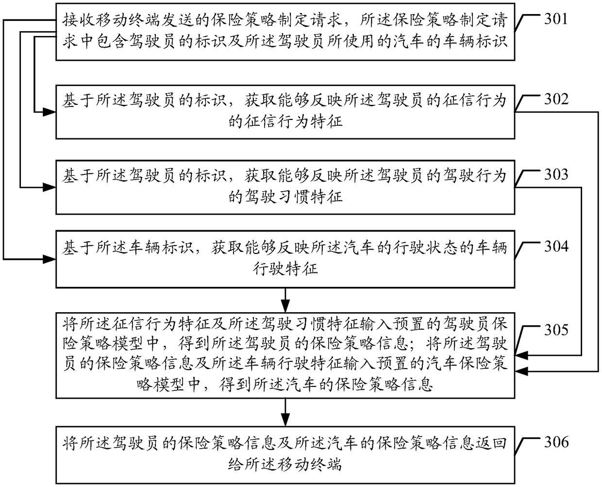 Automobile insurance information processing method and device, server and readable storage medium