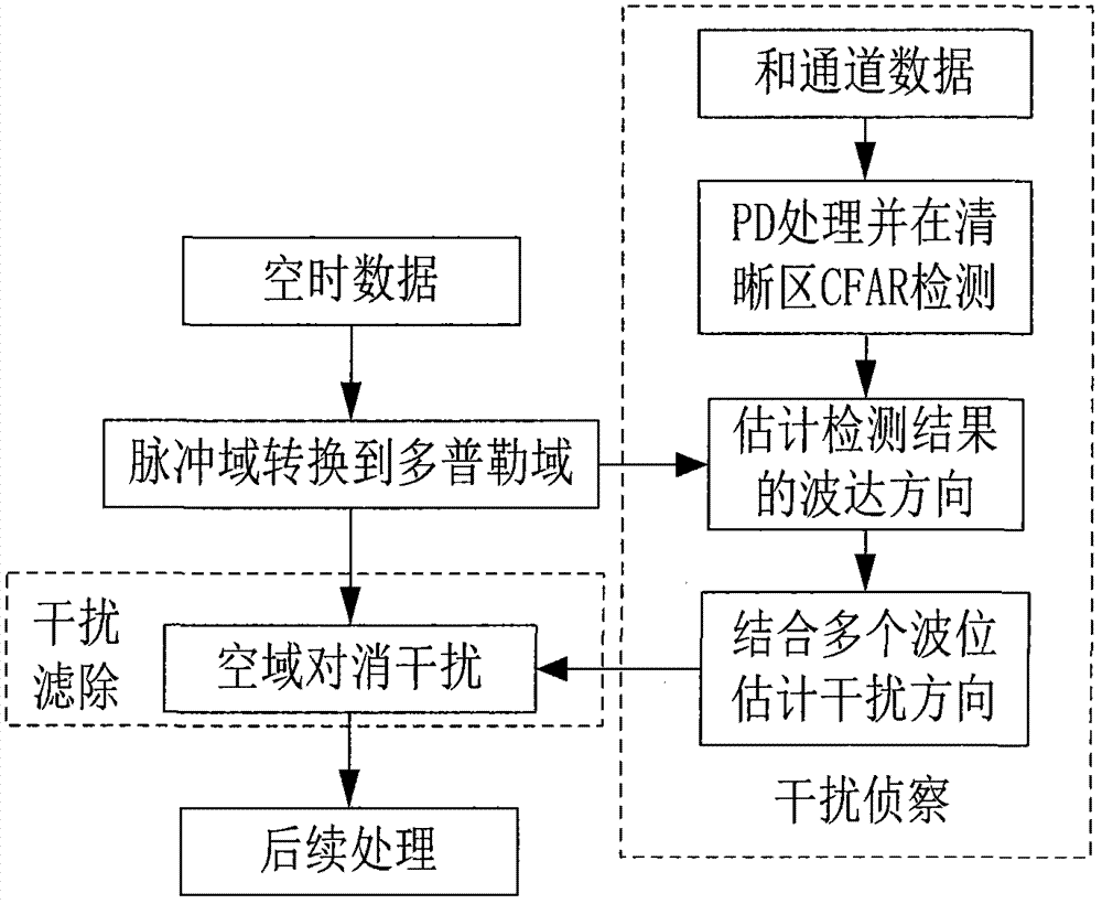 Method and system for resisting dense forwarding type defraud interference of airborne radar