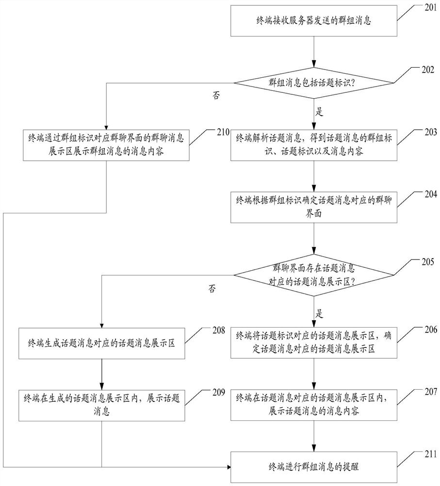 Message processing method and device