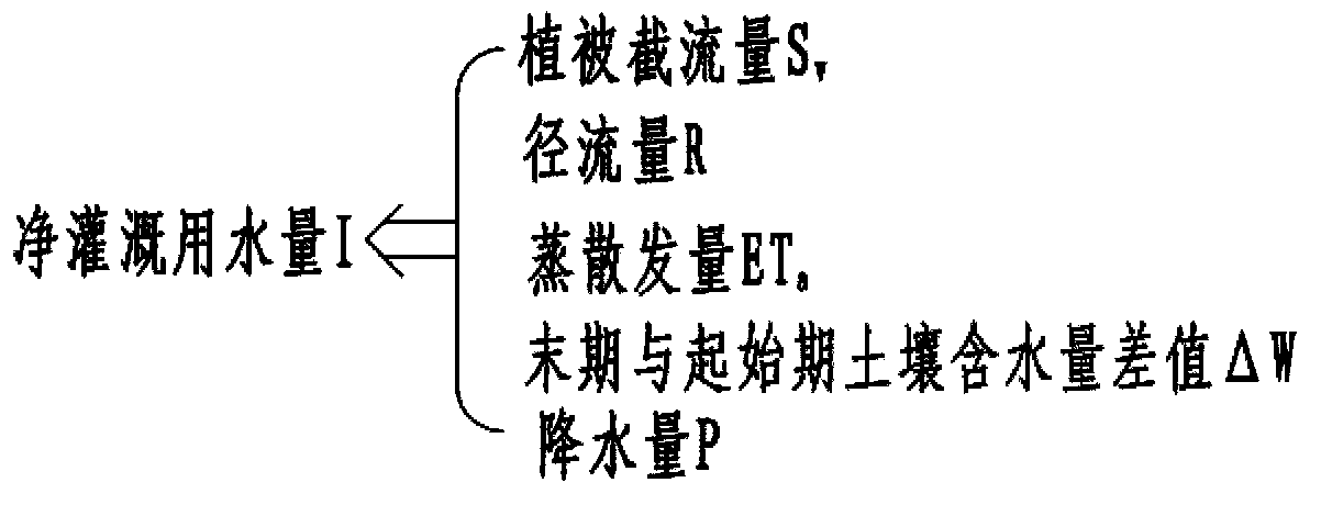 Model for farmland net irrigation water and irrigation water capacity estimation method
