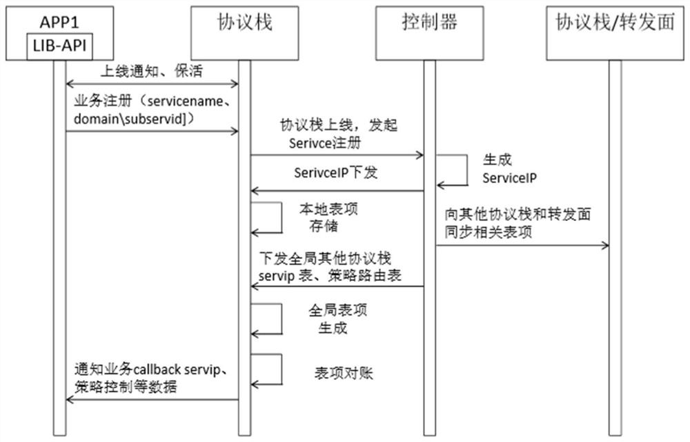 Network management method and network architecture based on application and user mode protocol stack