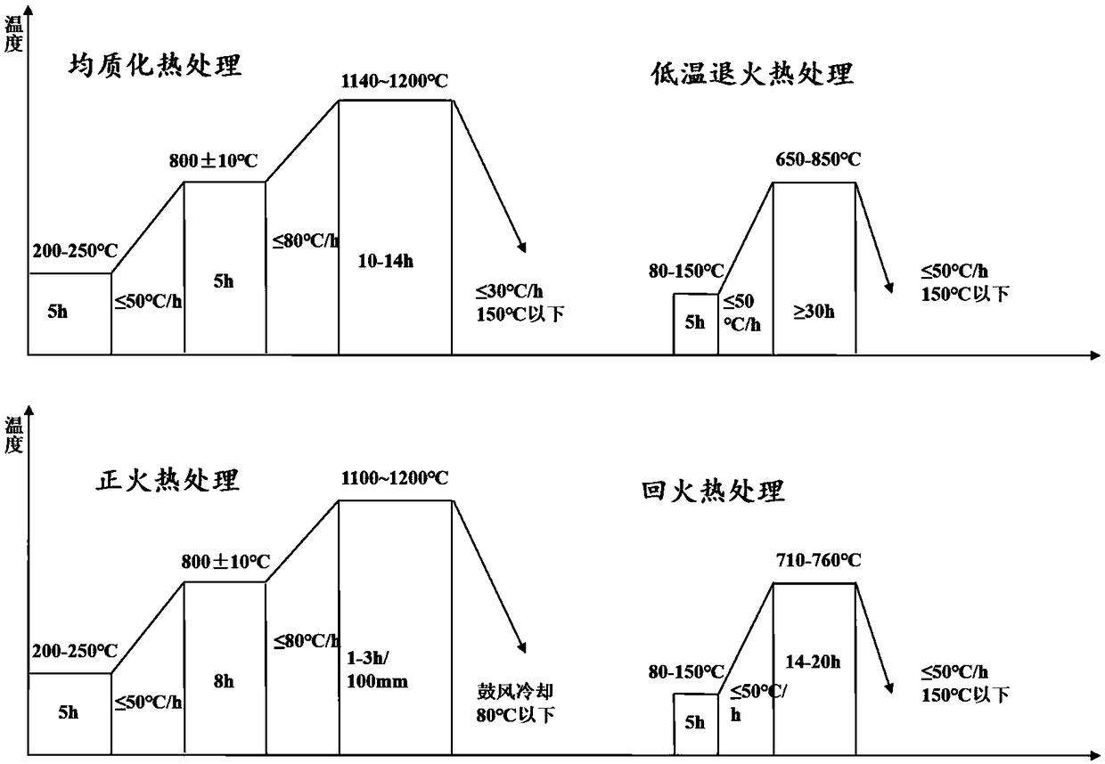 Heat treatment method of more than 620 DEG C ultra-supercritical turbine casting