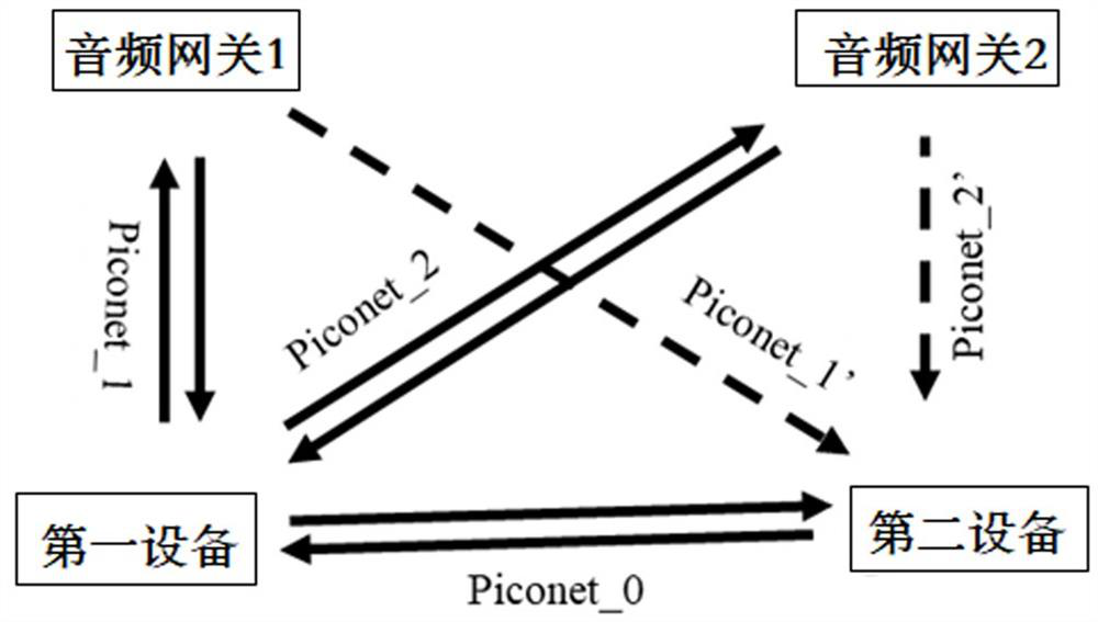 A multi-connection scheduling method for a wireless bluetooth audio system