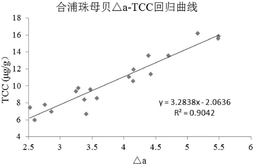 Quick detection method of carotenoid content in marine bivalve organism