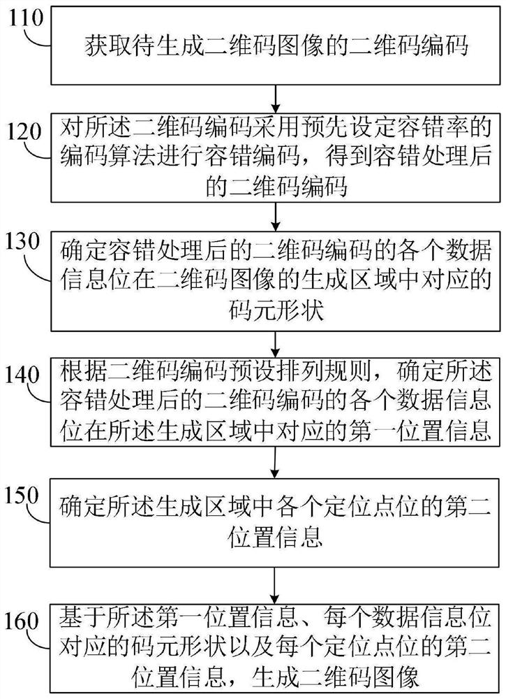 Two-dimensional code generation method, device and equipment, and two-dimensional code decoding method, device and equipment