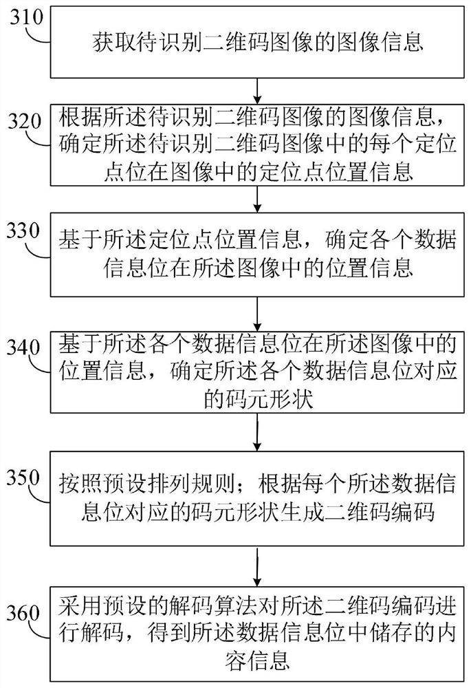 Two-dimensional code generation method, device and equipment, and two-dimensional code decoding method, device and equipment