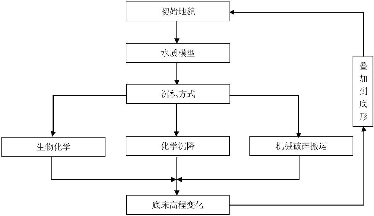 Carbonate deposition numerical simulation method