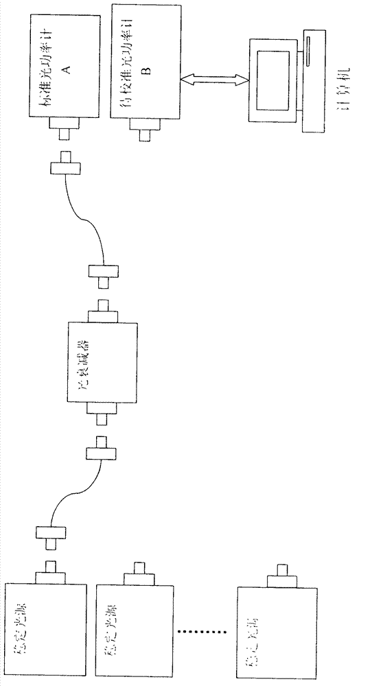 Automatic calibration device for optical power meter