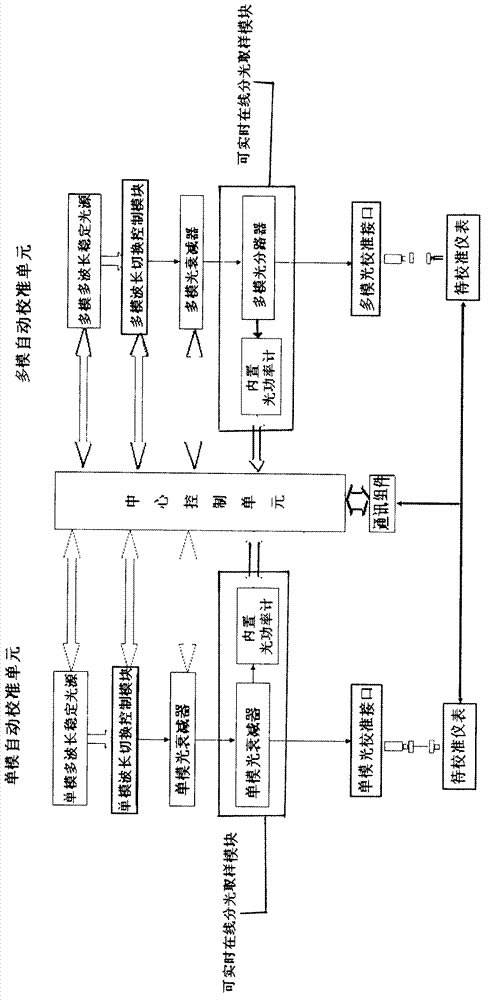 Automatic calibration device for optical power meter