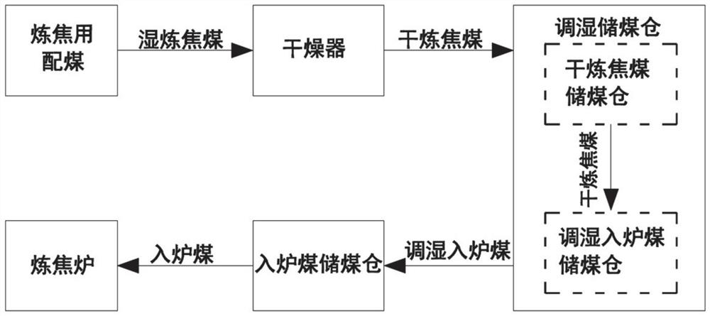 A kind of improved coking coal humidity control method and equipment