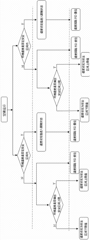 Method for controlling variable temperature and humidity interval of central air conditioner