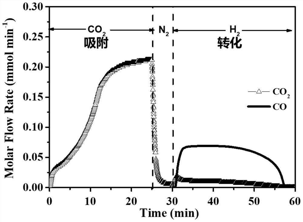 Calcium oxide-based bimetallic composite material as well as preparation method and application thereof