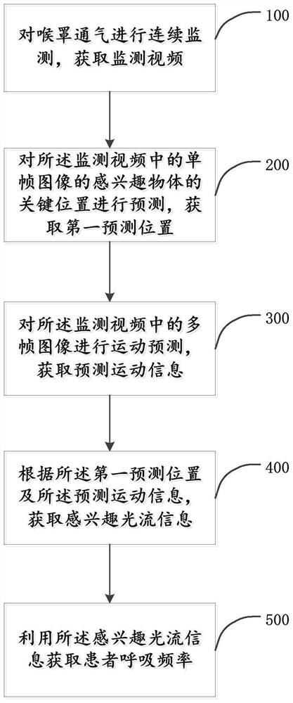 Laryngeal mask ventilation monitoring method and system