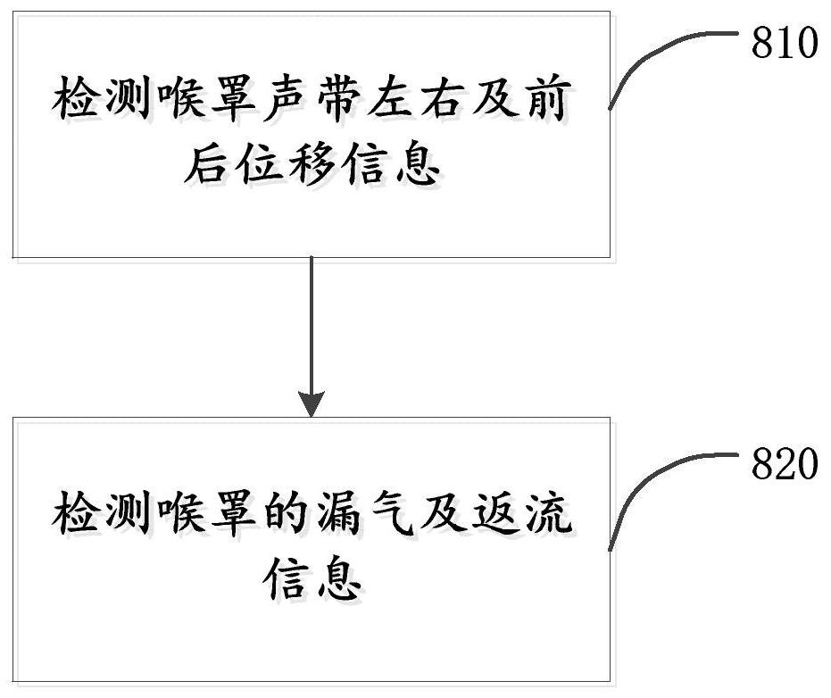 Laryngeal mask ventilation monitoring method and system