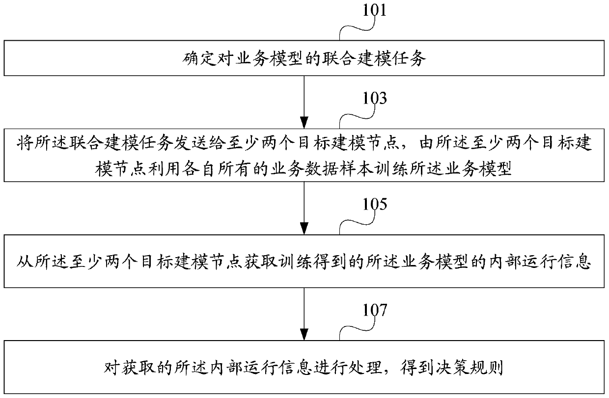 Model, business processing method, device and equipment