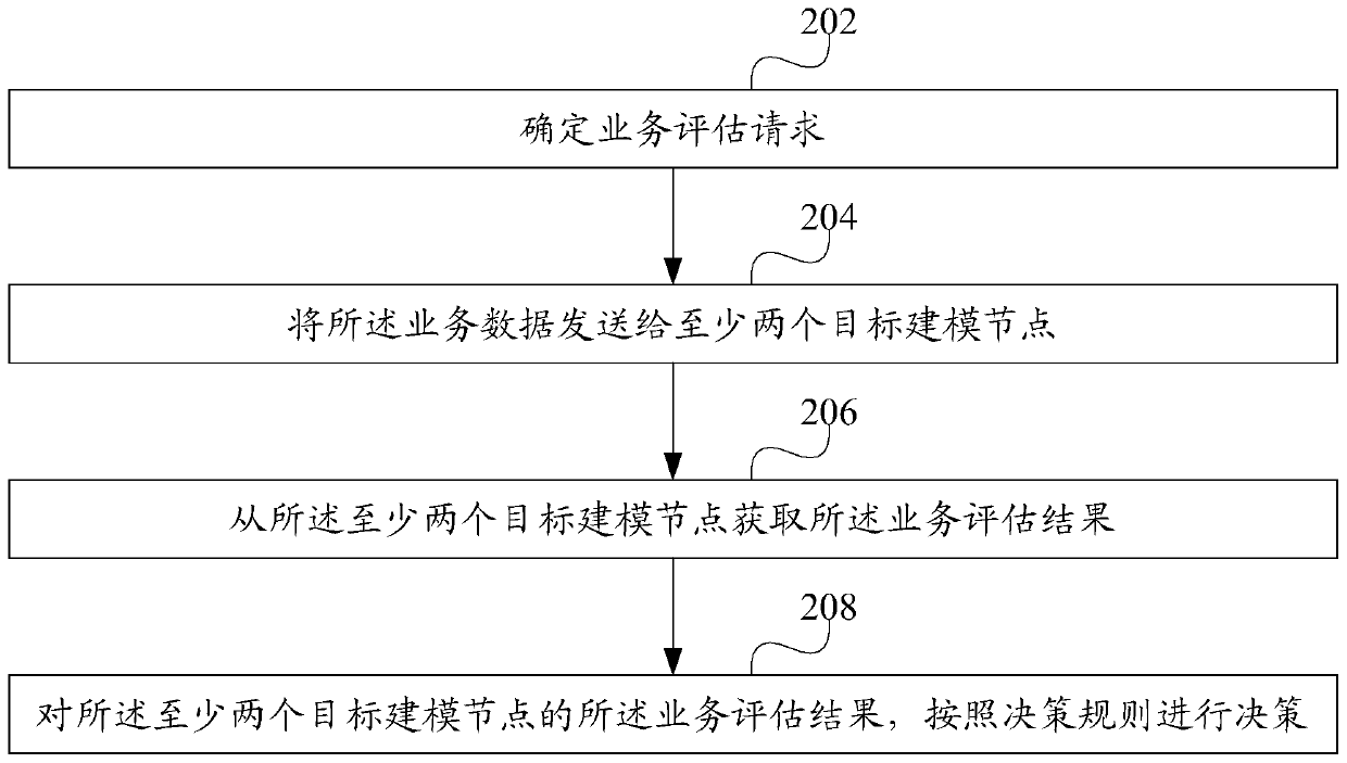 Model, business processing method, device and equipment