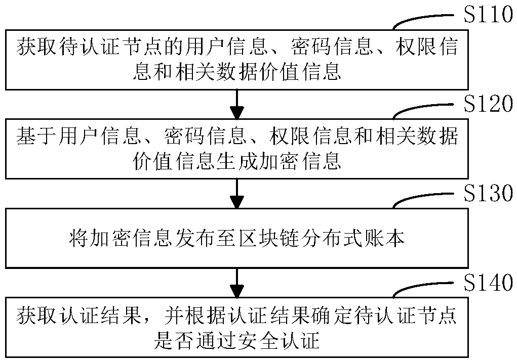 Safety authentication method, device and equipment based on block chain and storage medium