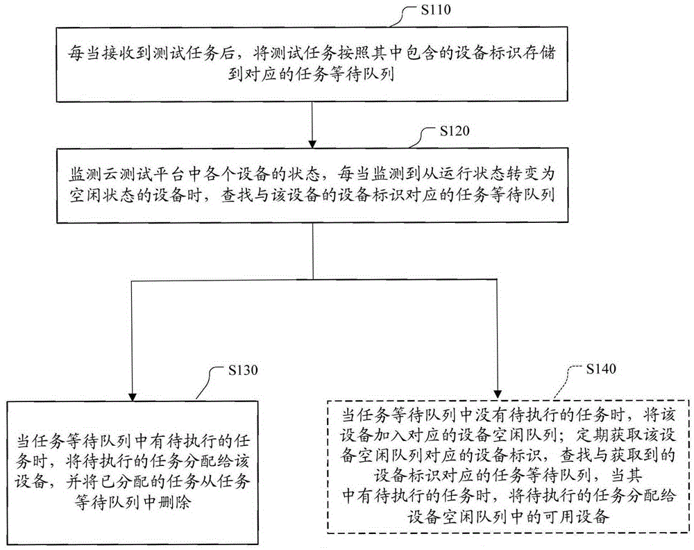 Equipment scheduling method, device and system based on cloud testing platform