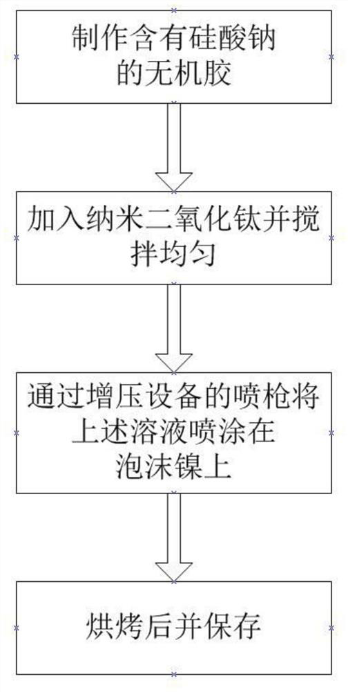 Manufacturing process of photo-hydrogen ion catalyst net and photo-hydrogen ion air purification equipment