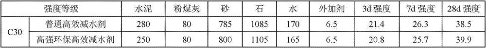 High-strength environmental-friendly high-efficiency water reducing admixture and preparation method thereof