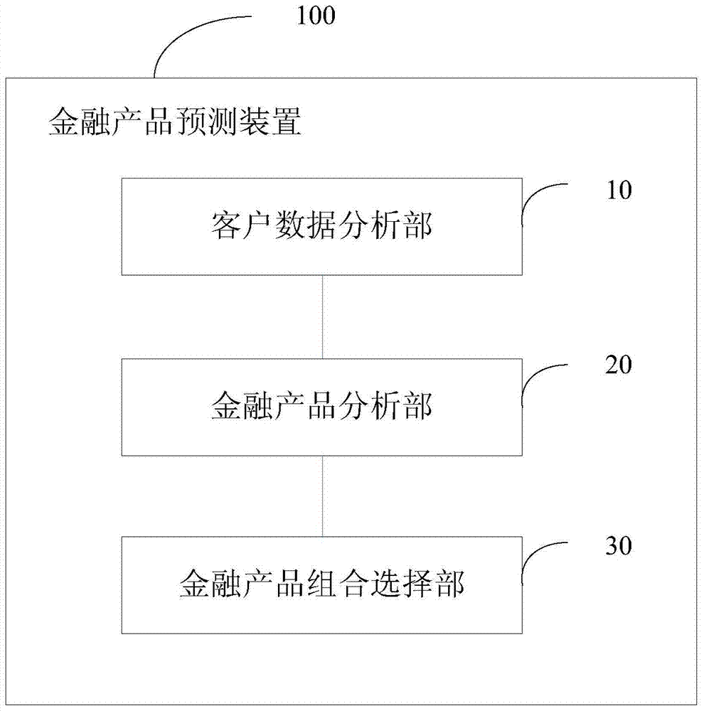 Financial product prediction device and financial product prediction method