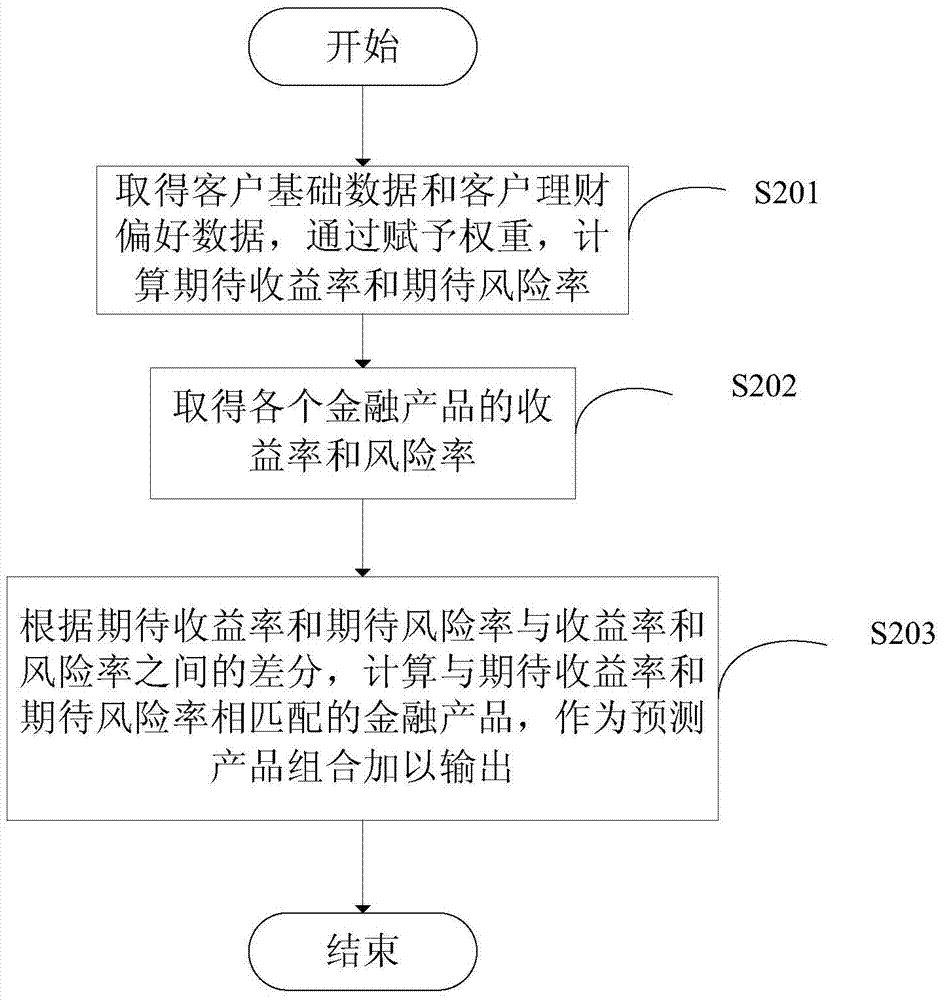 Financial product prediction device and financial product prediction method