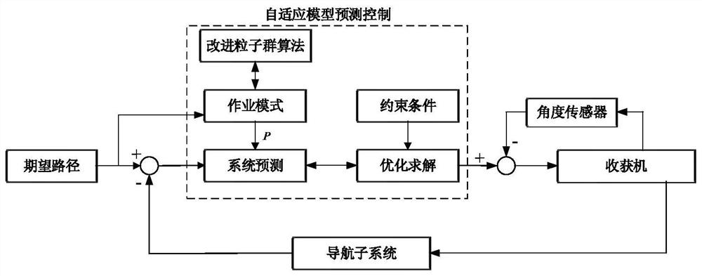 Design Method of Harvester Path Tracking Controller Based on Adaptive Model Predictive Control