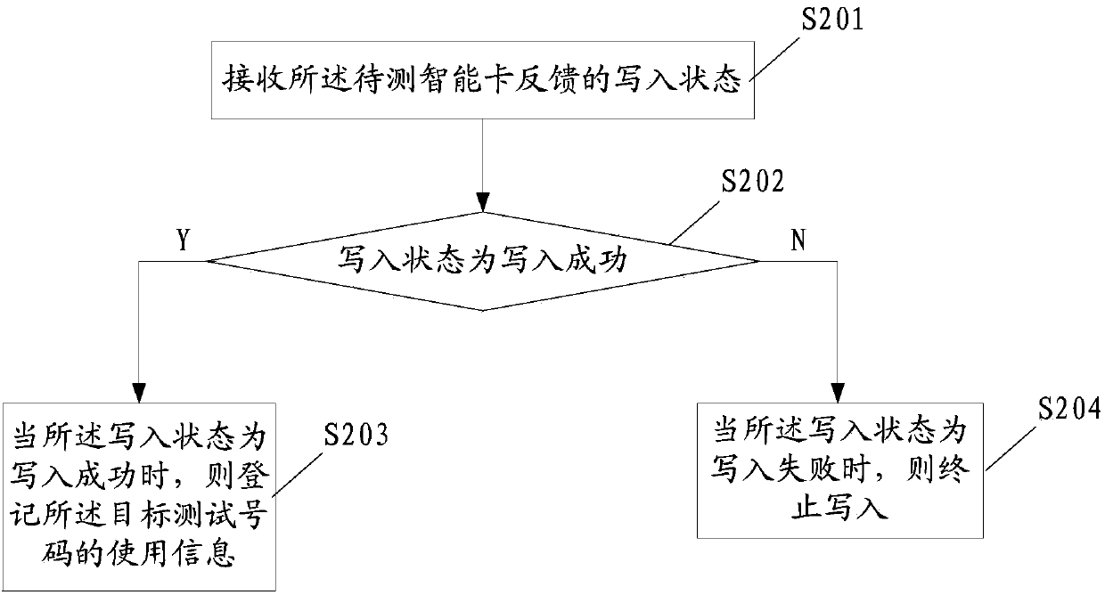 Smart card test number control method, device and system