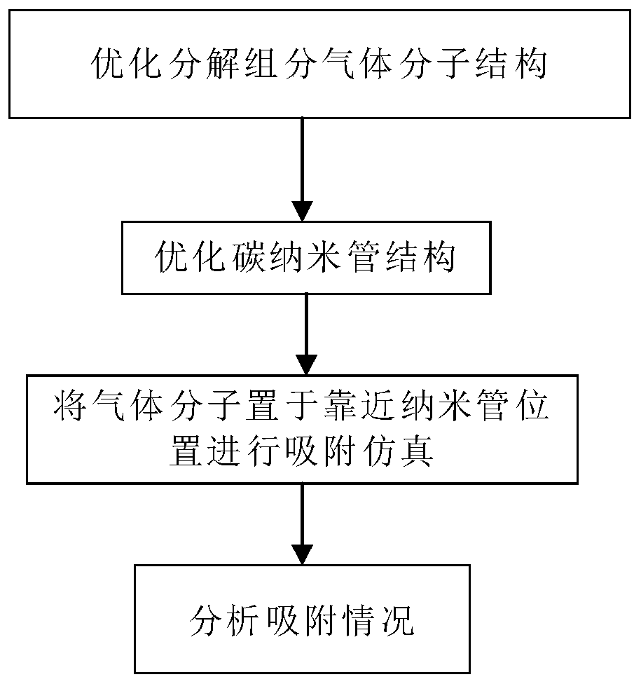 SF6 decomposition component simulation analysis method based on carbon nanotubes and a readable storage medium