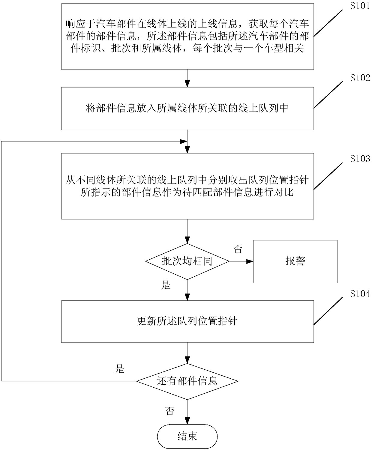 A method and system for multi-model collinear production management