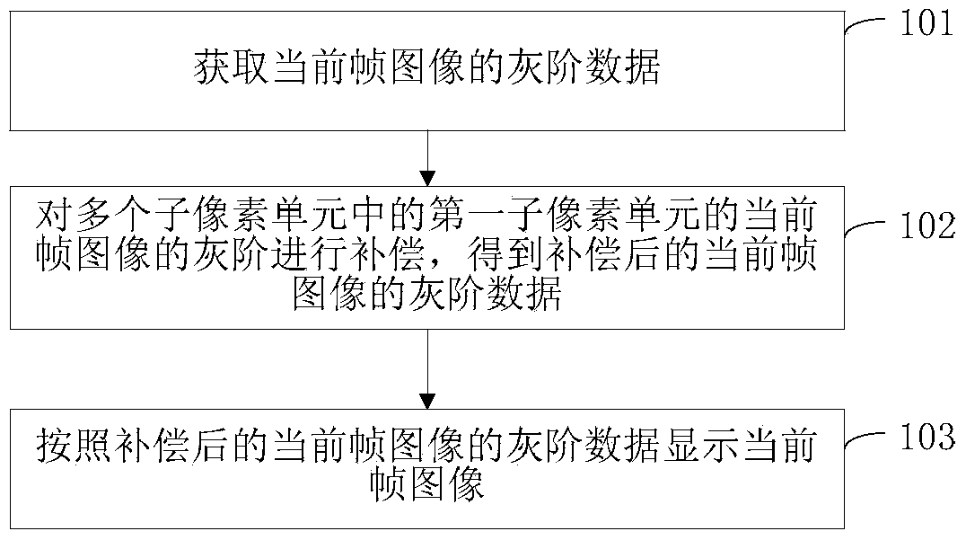 A display method and device