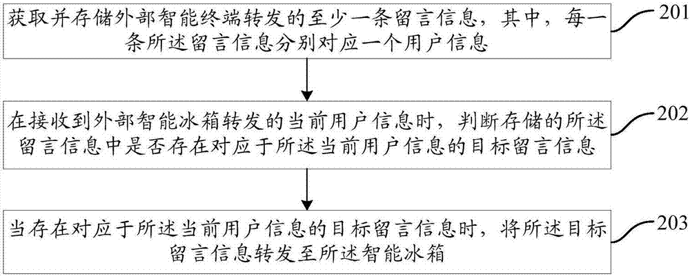 Intelligent messaging method and processing system, intelligent refrigerator and cloud server