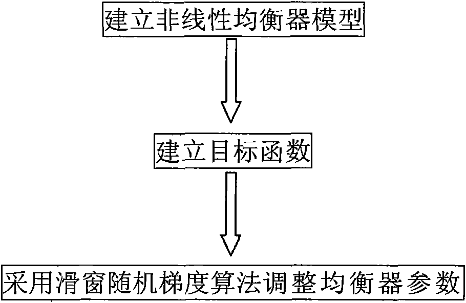 Ultra wideband interference suppression technique of minimum bit error rate criterion