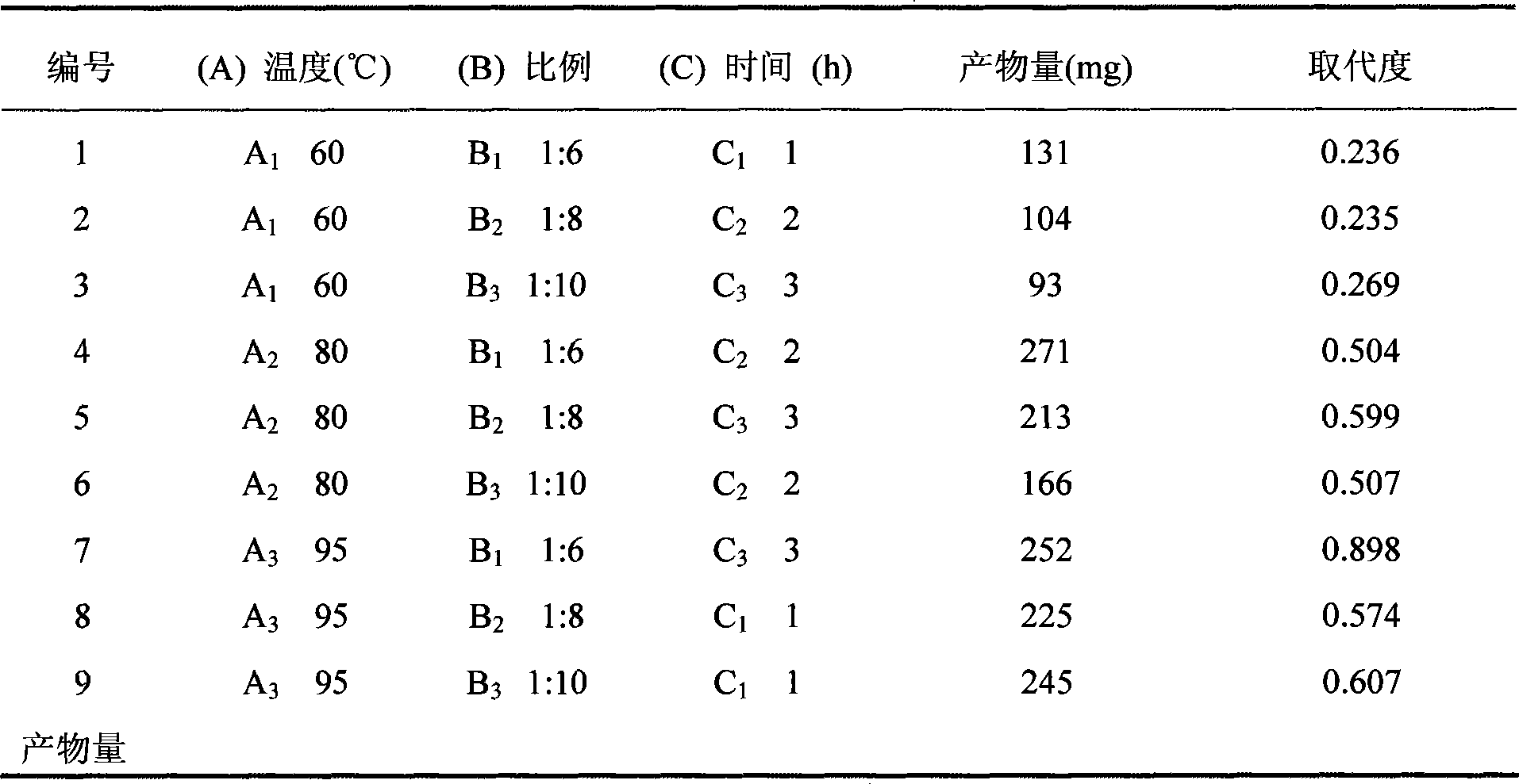 Extraction of astragalus polysaccharide and molecular modification method thereof