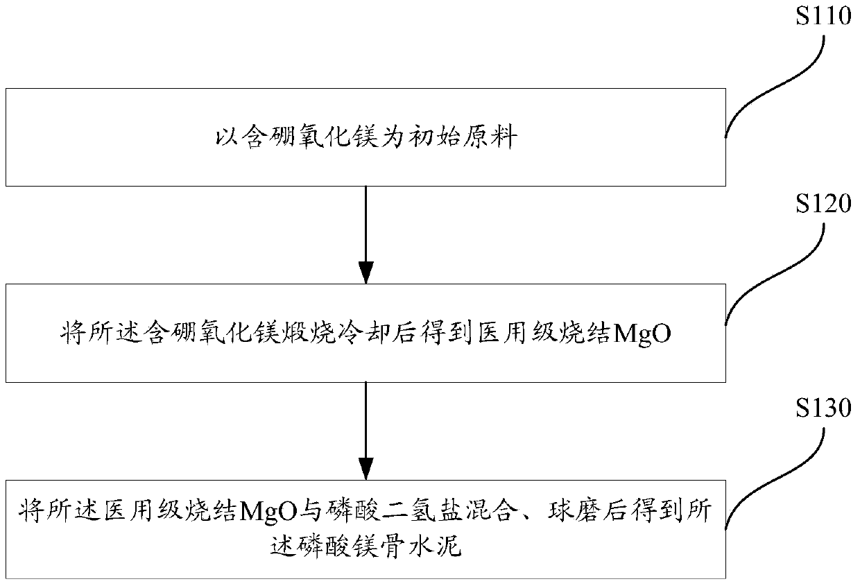 Preparation method and application of magnesium phosphate cement