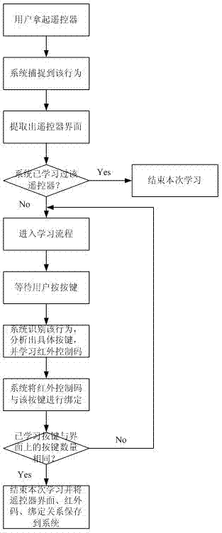Universal remote control association method and system