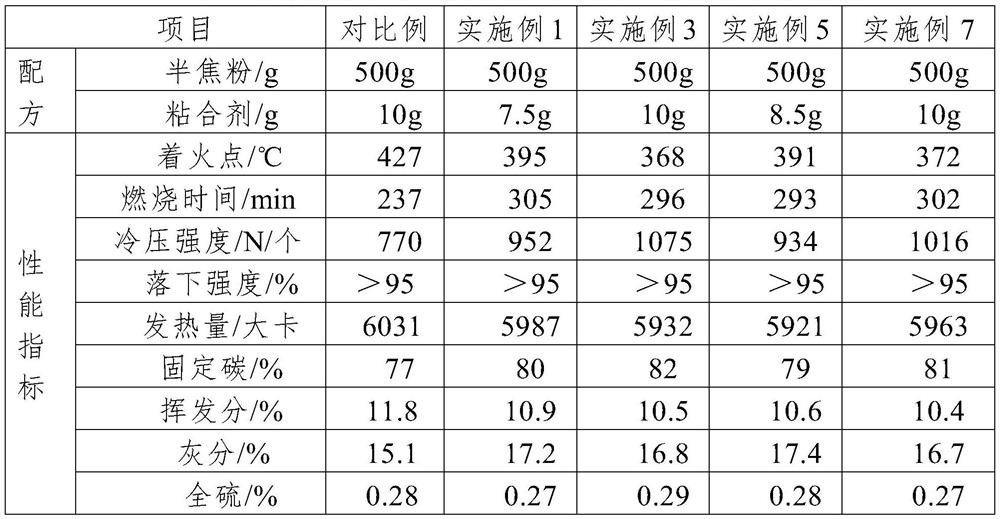 A kind of preparation method of the binder of low ignition point burning resistant semi-coke briquettes