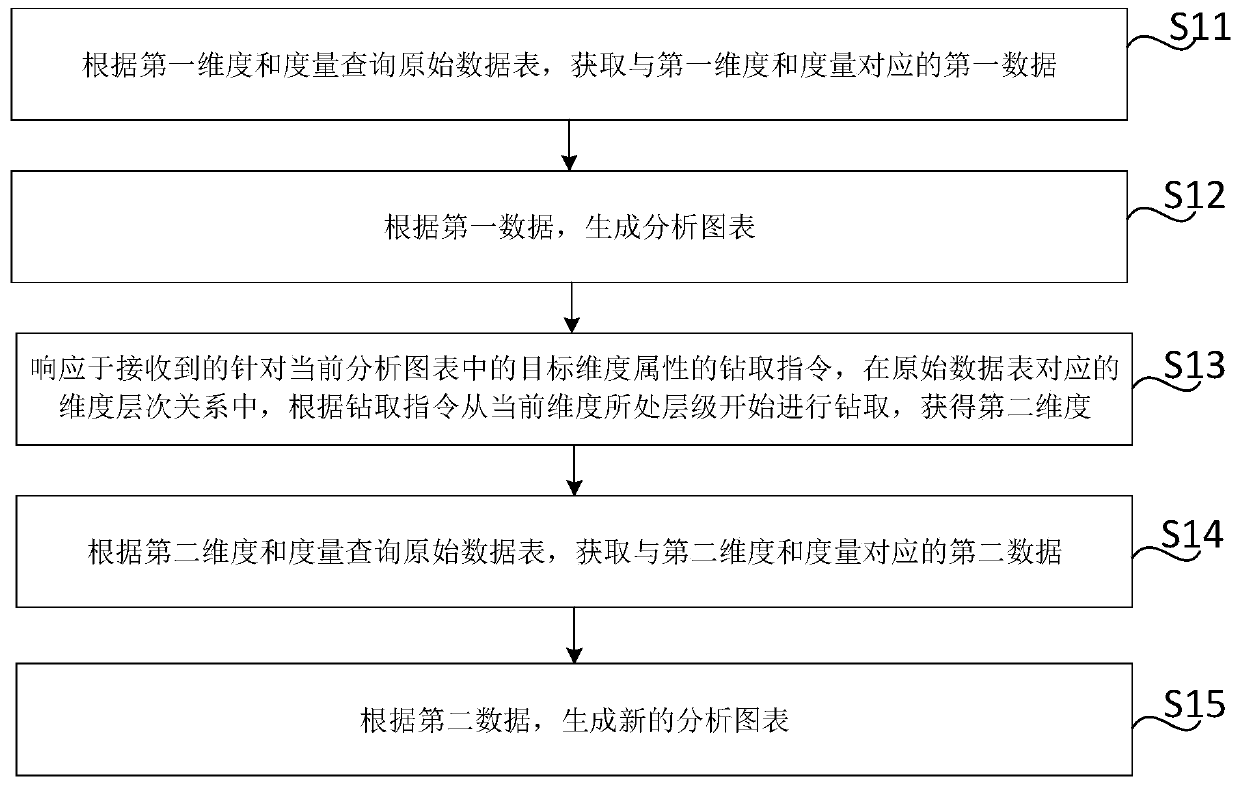 Online analysis processing method and device, storage medium and electronic equipment