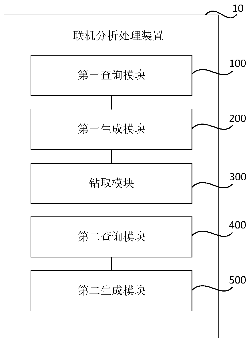 Online analysis processing method and device, storage medium and electronic equipment