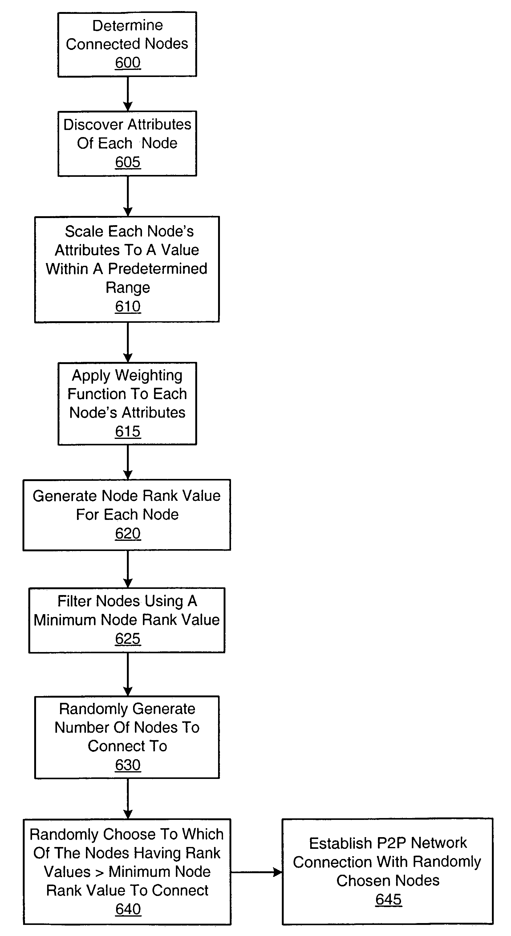Method and system for creating a peer-to-peer overlay network