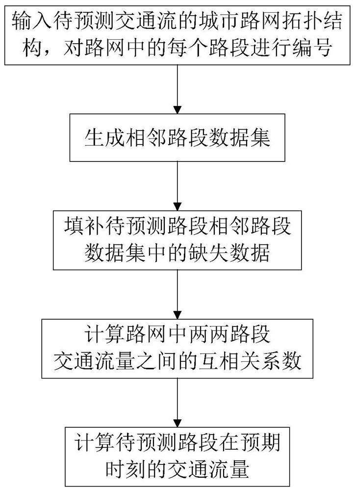 Motor vehicle traffic flow prediction method suitable for data loss