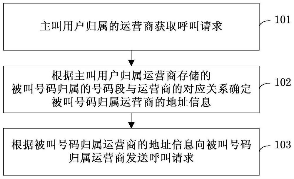 Call method, information interaction method, communication device and interaction platform