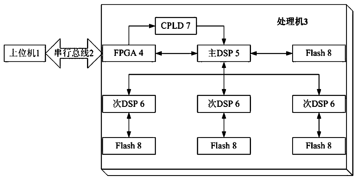A method for automatic programming of multi-chip DSP chips