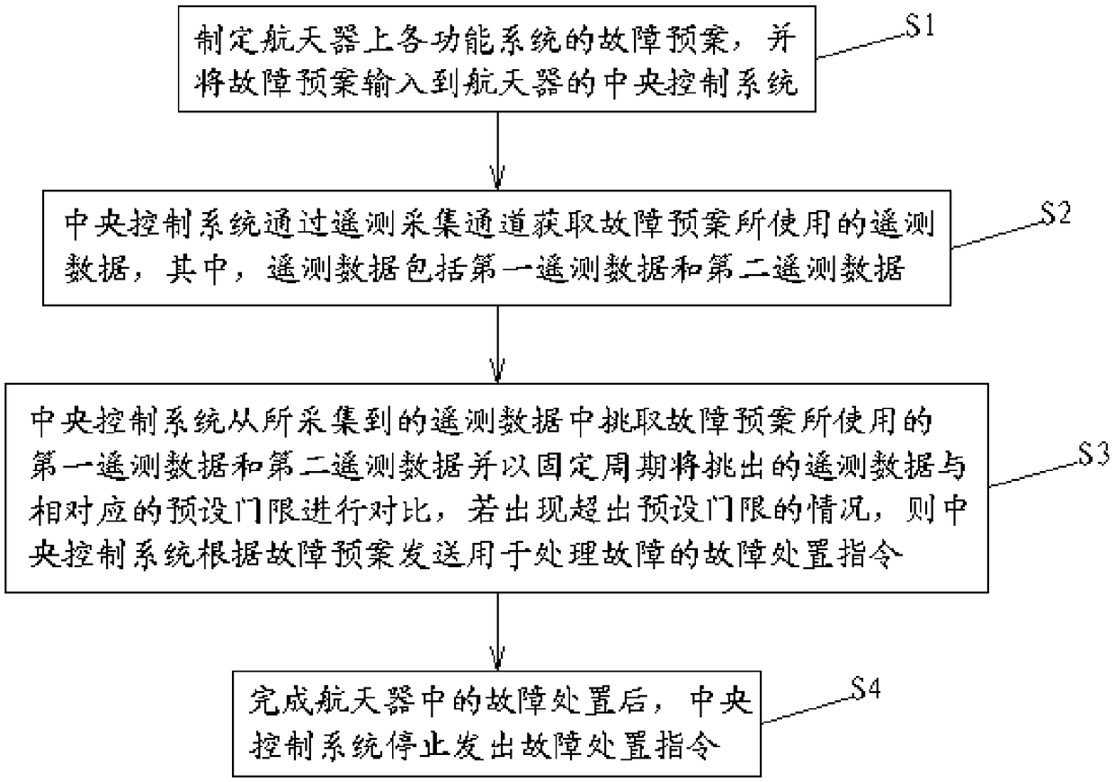 Autonomous health management method for spacecraft based on feedback control