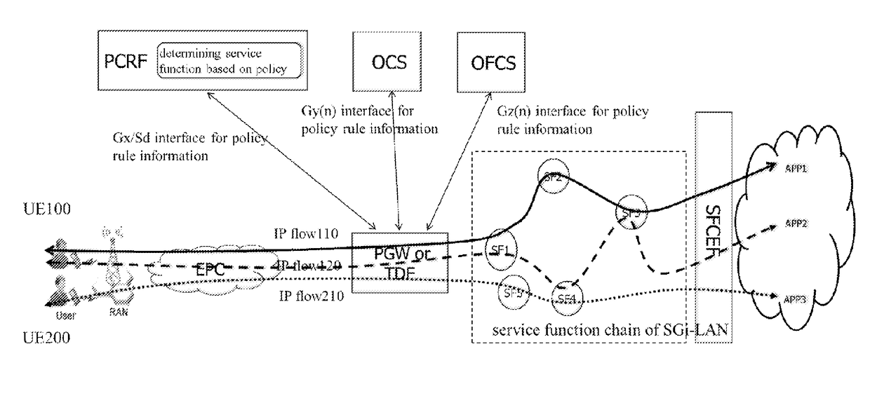Methods and apparatuses of service function chain based on pcc architecture